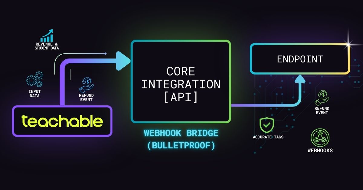 Cover for Bypass Zapier: Connect Shopify Orders to Teachable via Webhooks