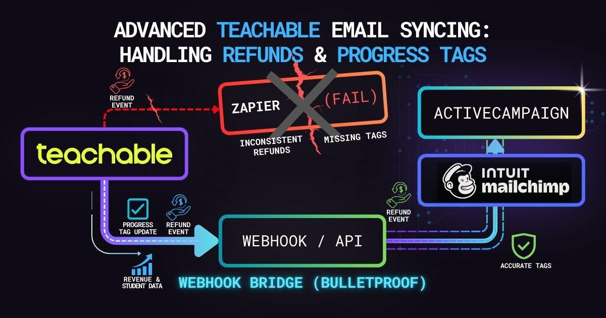 Cover for Advanced Teachable Email Syncing: Handling Refunds & Progress Tags